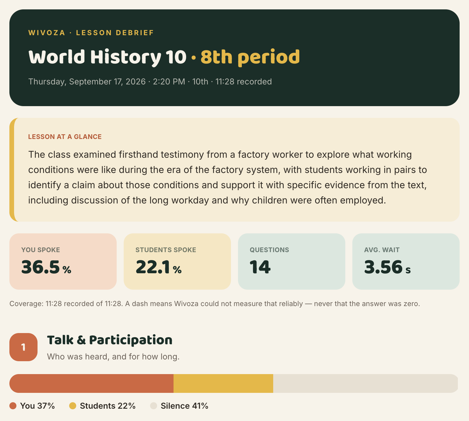 Sample Wivoza Lesson Debrief for an invented World History class: you spoke 36.5%, students spoke 22.1%, 14 questions, 3.56 second average wait time.
